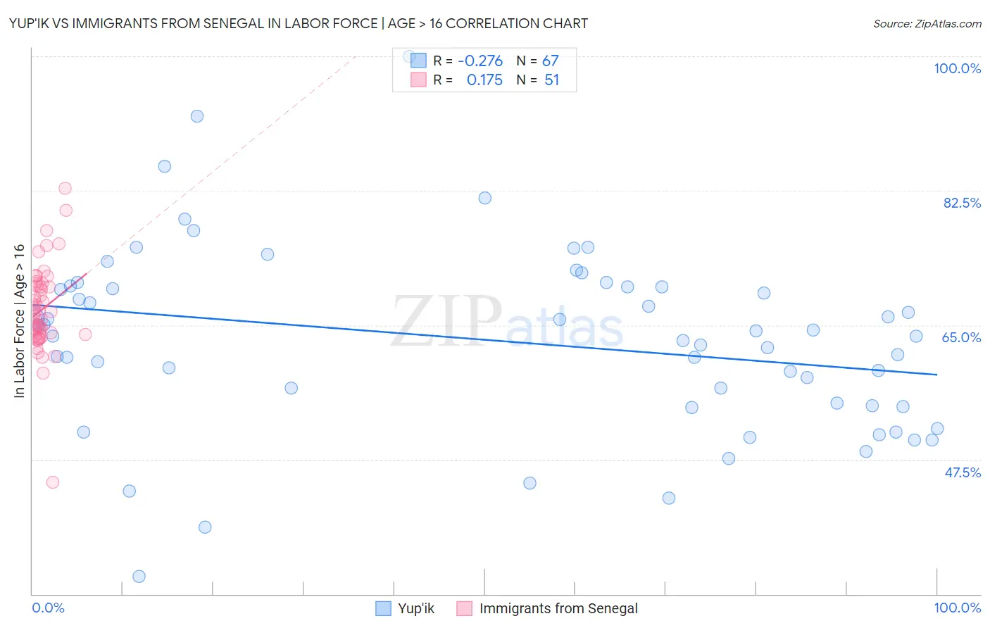 Yup'ik vs Immigrants from Senegal In Labor Force | Age > 16