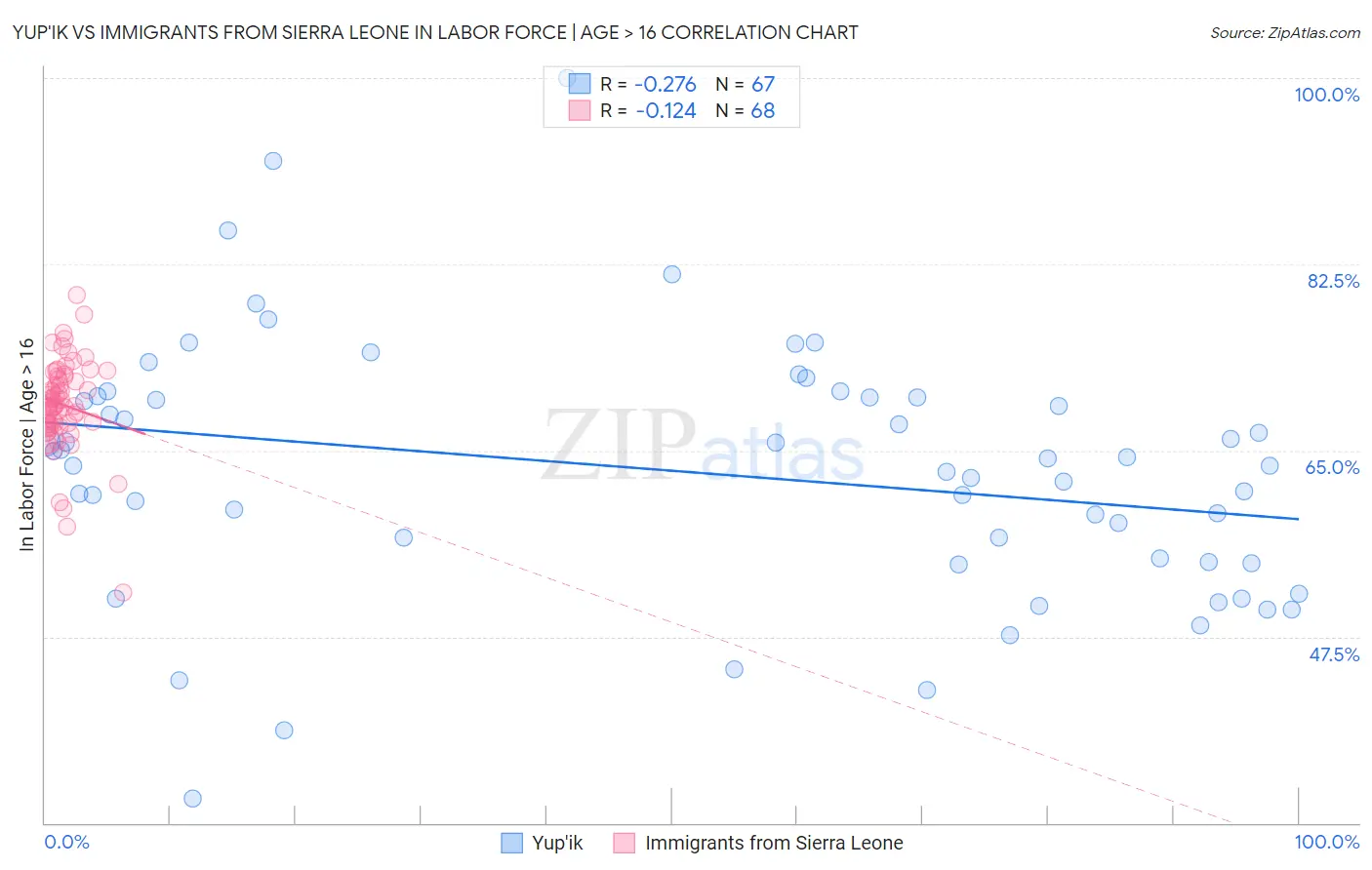 Yup'ik vs Immigrants from Sierra Leone In Labor Force | Age > 16