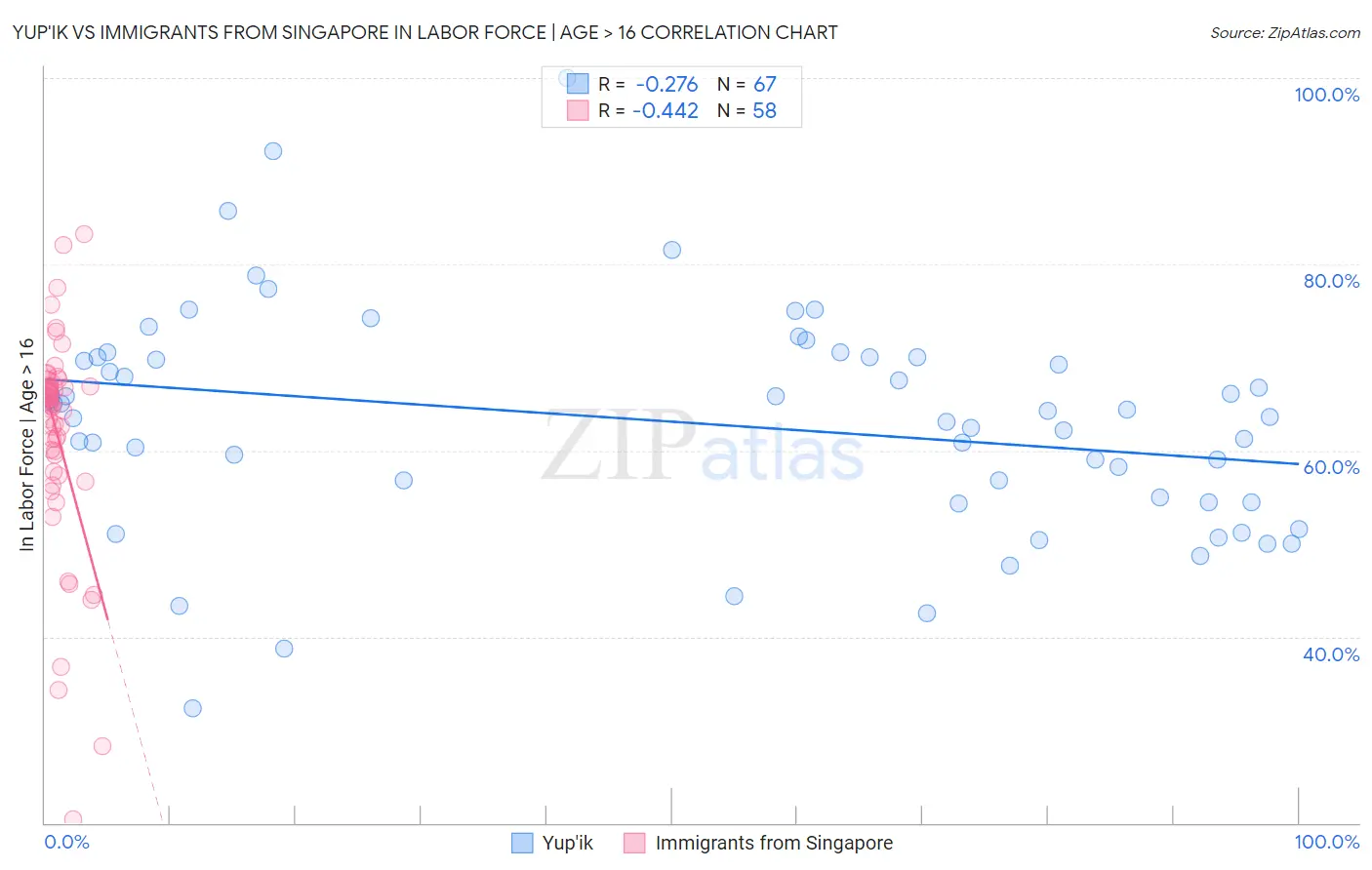 Yup'ik vs Immigrants from Singapore In Labor Force | Age > 16