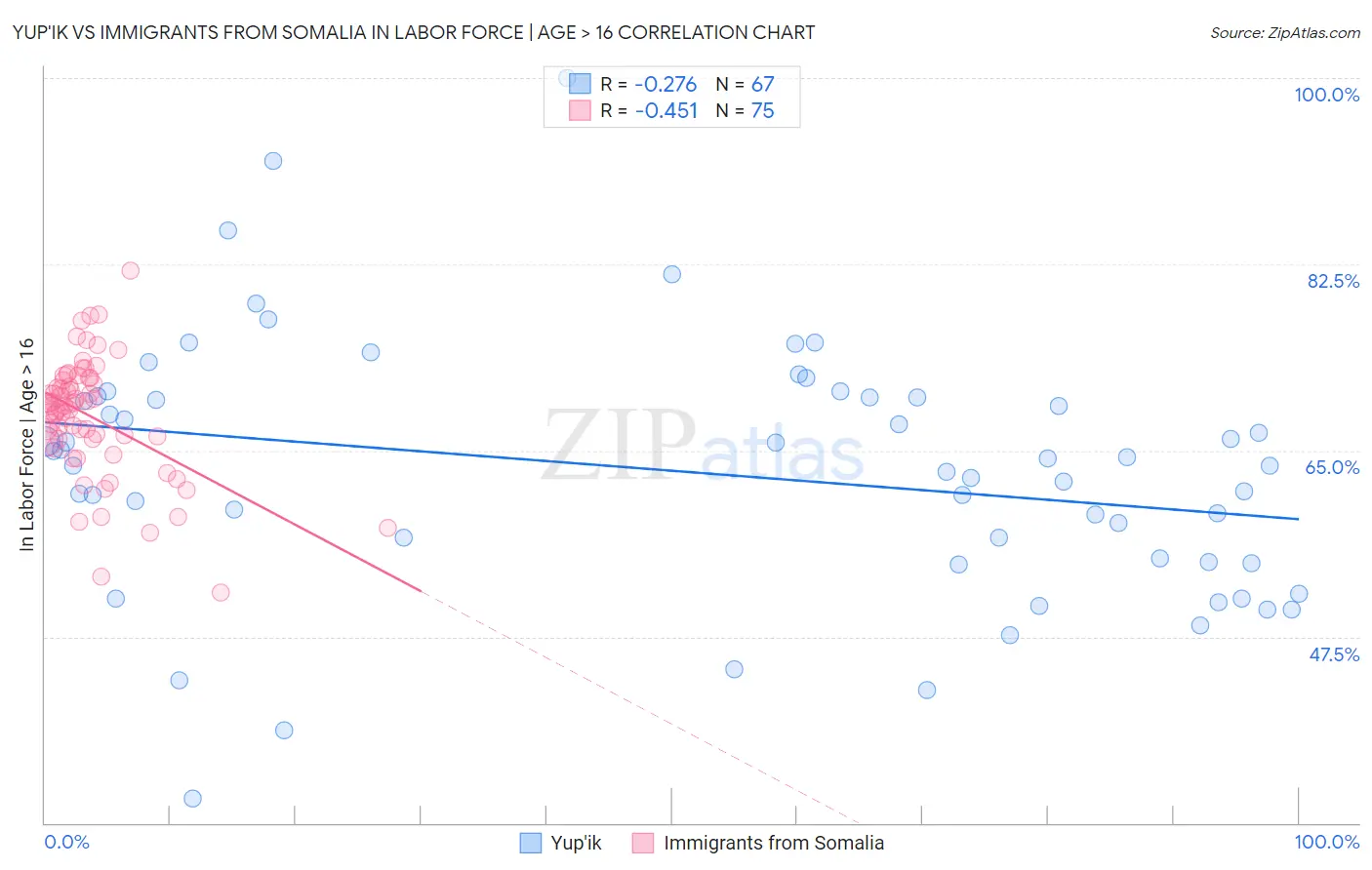 Yup'ik vs Immigrants from Somalia In Labor Force | Age > 16