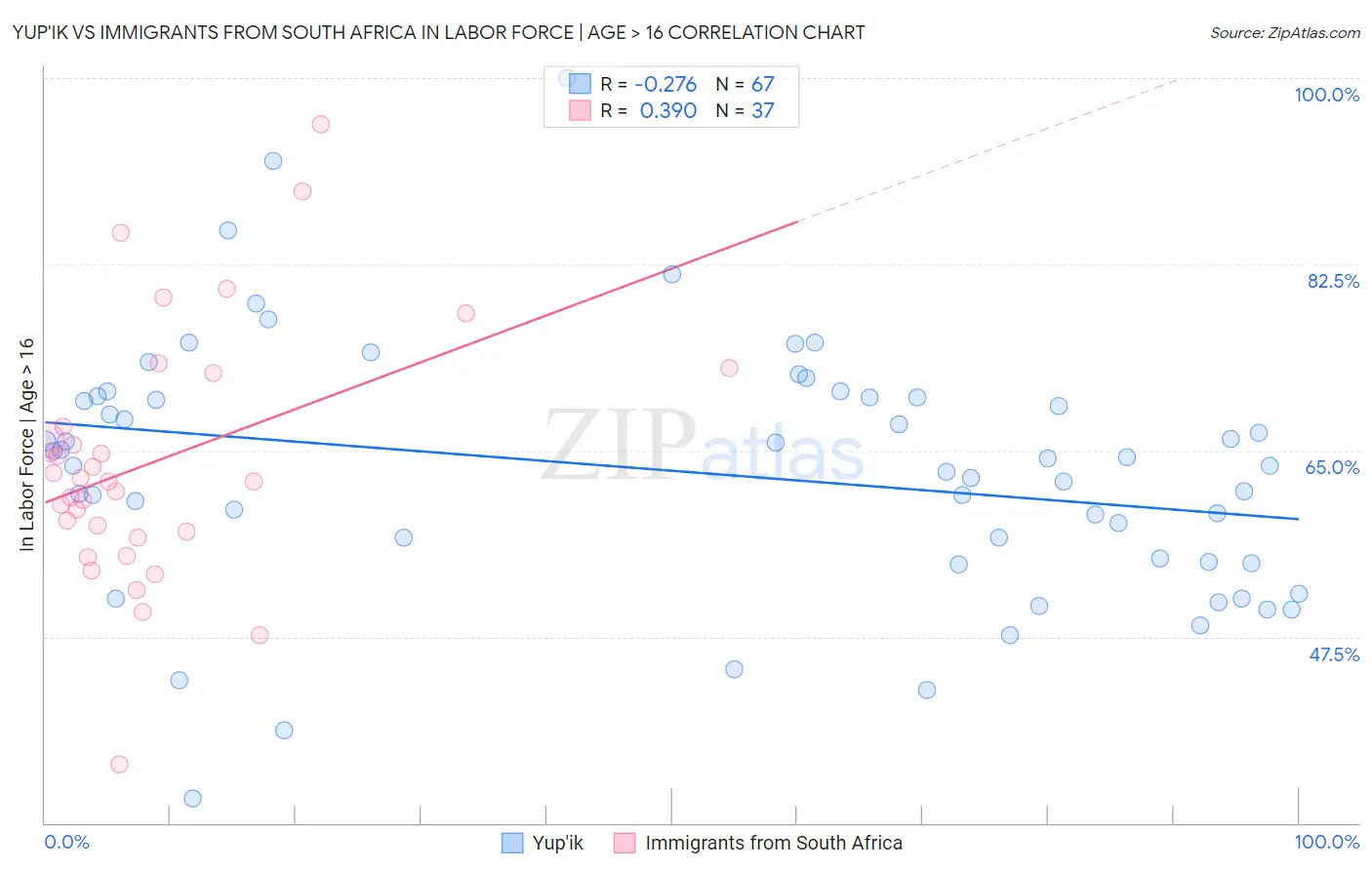 Yup'ik vs Immigrants from South Africa In Labor Force | Age > 16