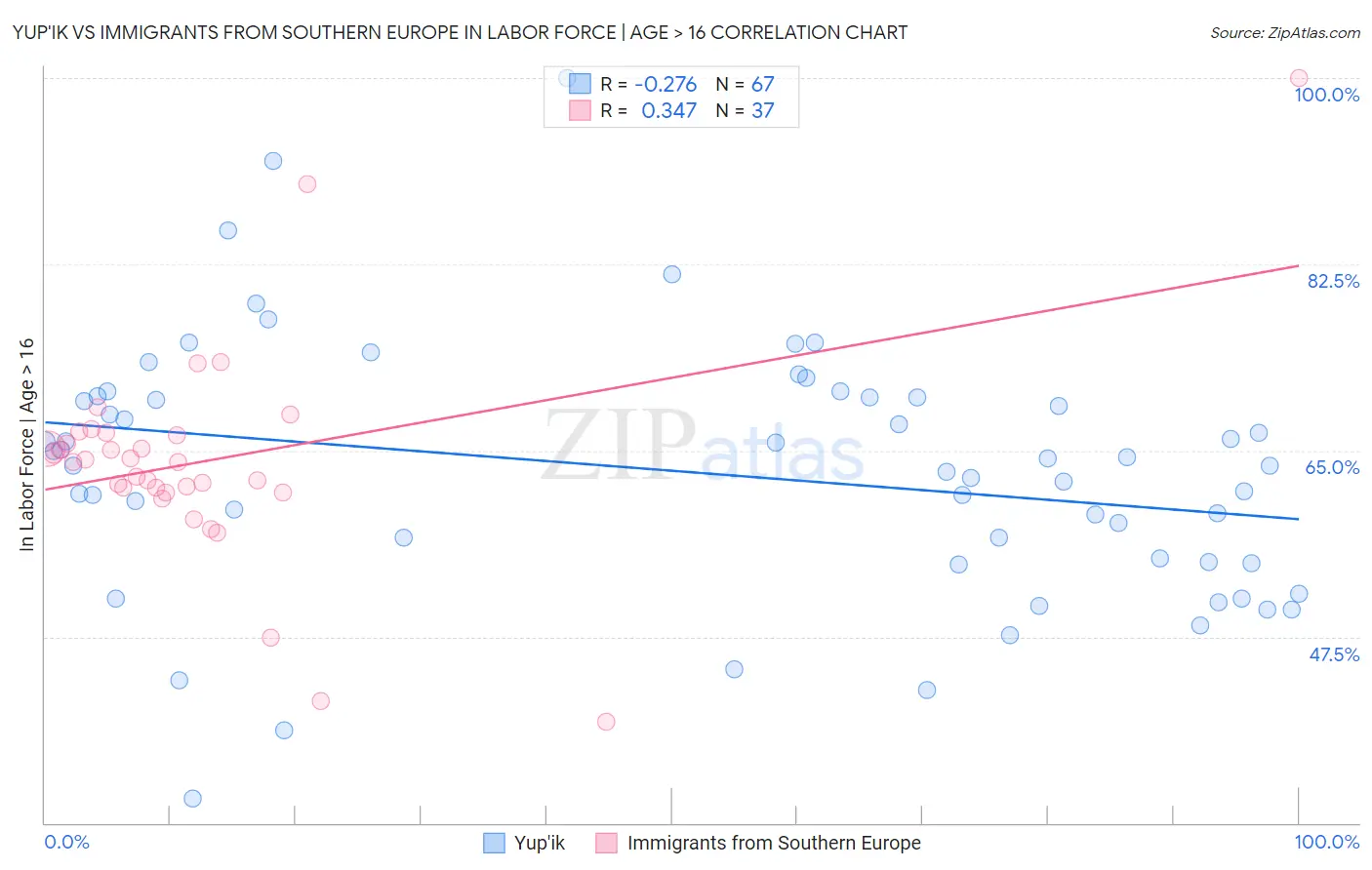 Yup'ik vs Immigrants from Southern Europe In Labor Force | Age > 16