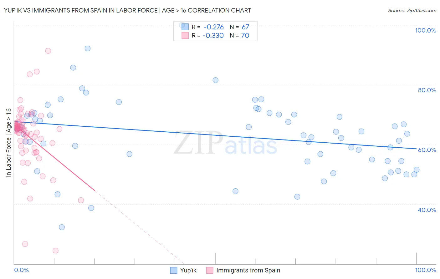 Yup'ik vs Immigrants from Spain In Labor Force | Age > 16