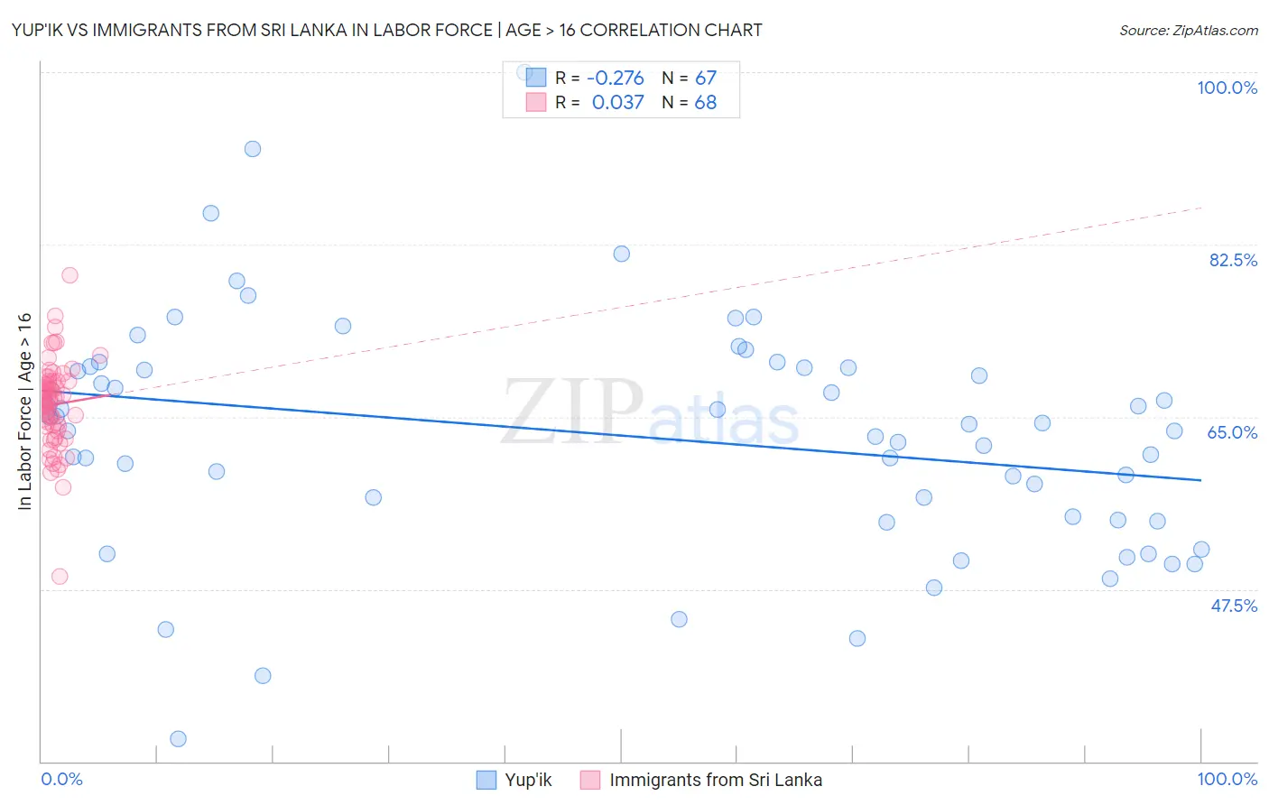 Yup'ik vs Immigrants from Sri Lanka In Labor Force | Age > 16