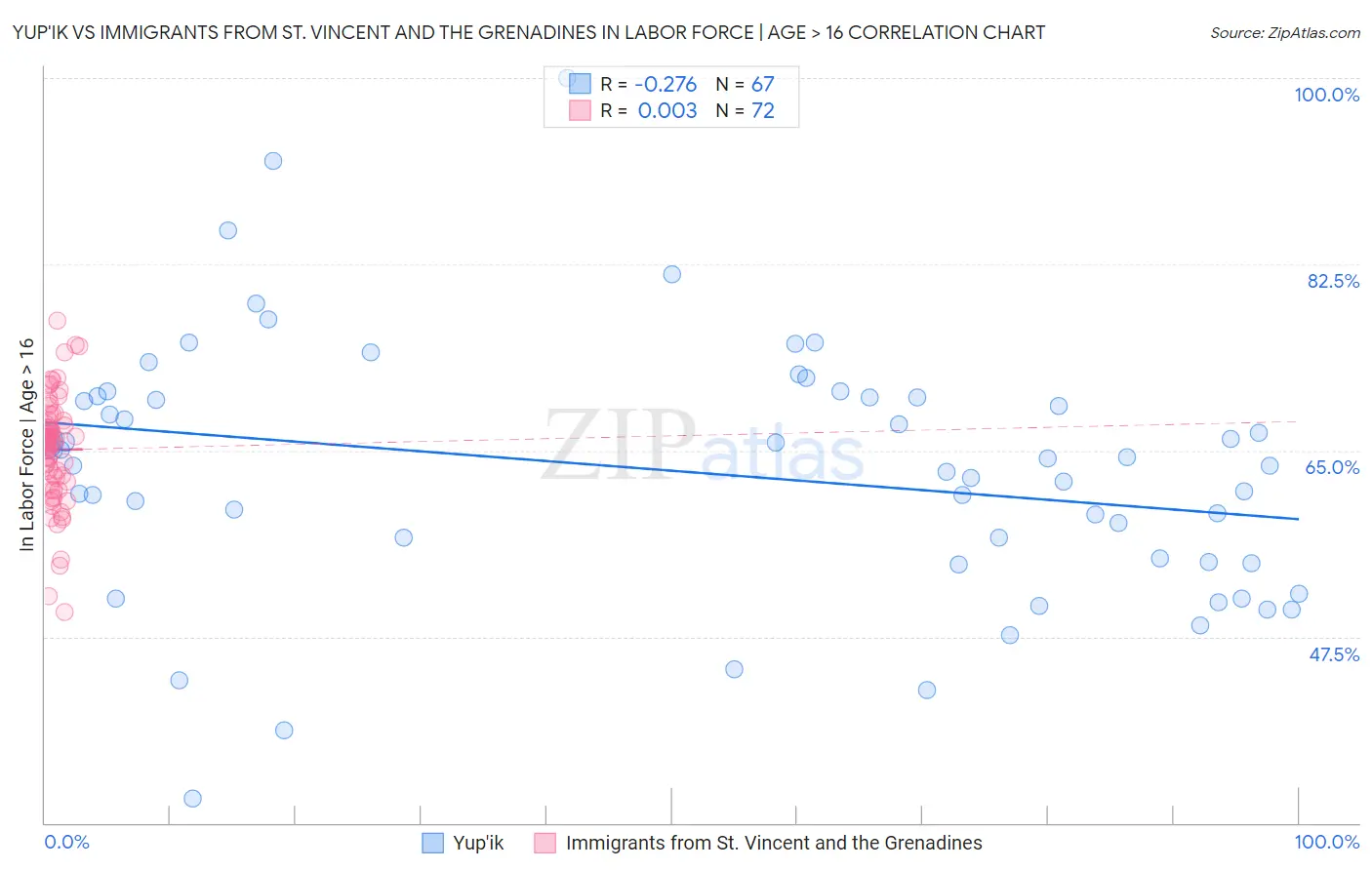 Yup'ik vs Immigrants from St. Vincent and the Grenadines In Labor Force | Age > 16