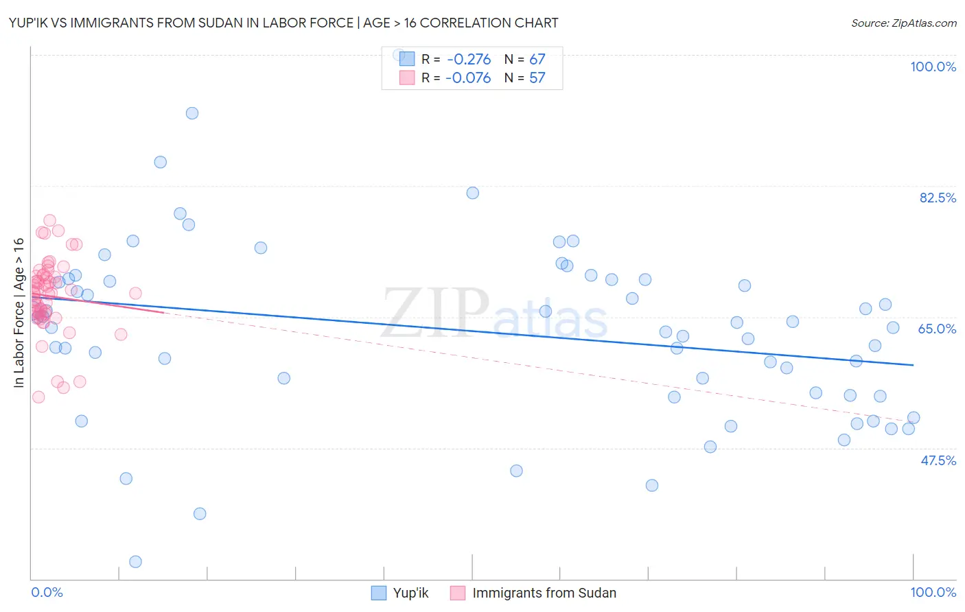 Yup'ik vs Immigrants from Sudan In Labor Force | Age > 16