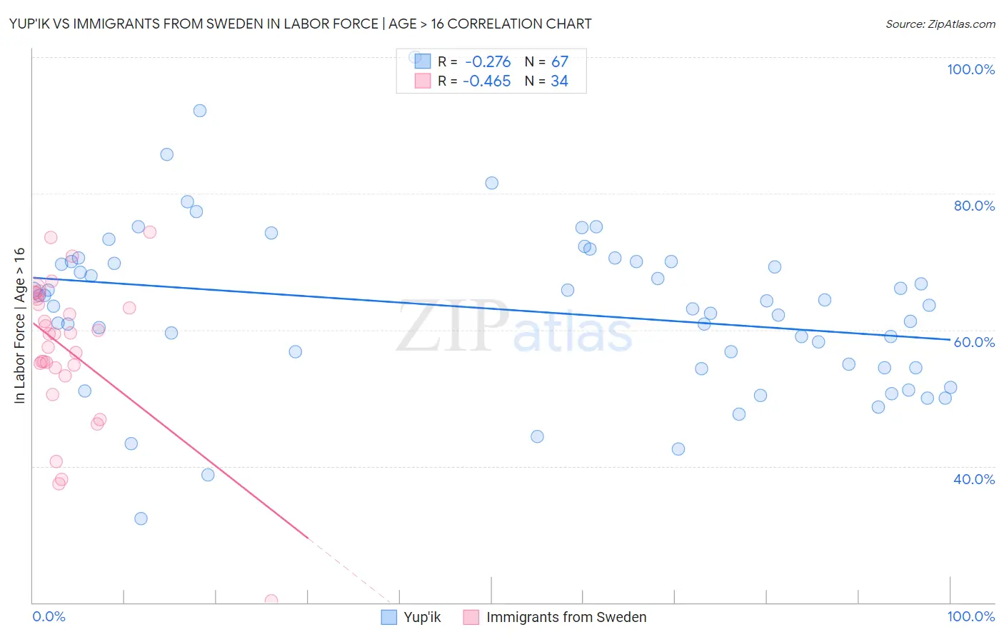 Yup'ik vs Immigrants from Sweden In Labor Force | Age > 16