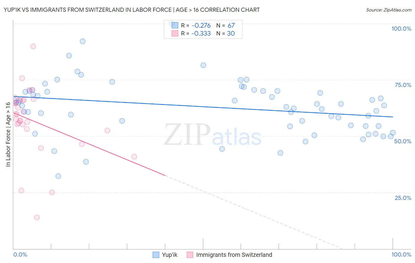 Yup'ik vs Immigrants from Switzerland In Labor Force | Age > 16