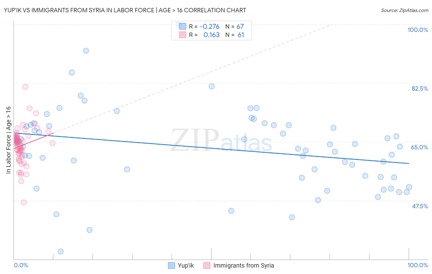 Yup'ik vs Immigrants from Syria In Labor Force | Age > 16
