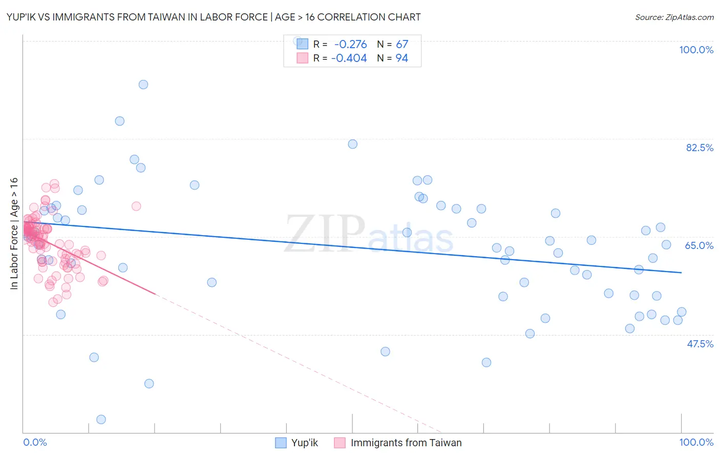 Yup'ik vs Immigrants from Taiwan In Labor Force | Age > 16