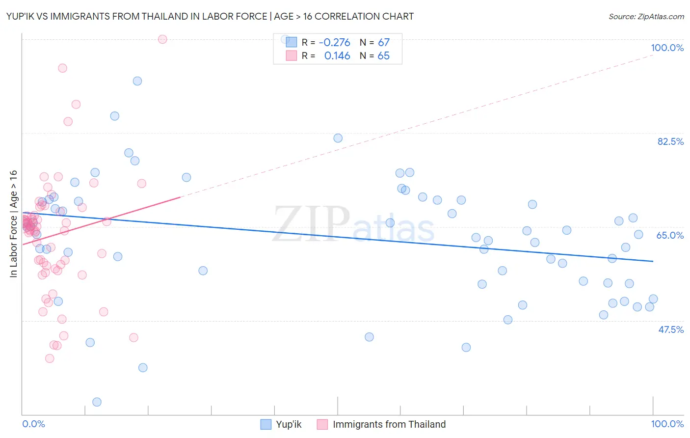 Yup'ik vs Immigrants from Thailand In Labor Force | Age > 16