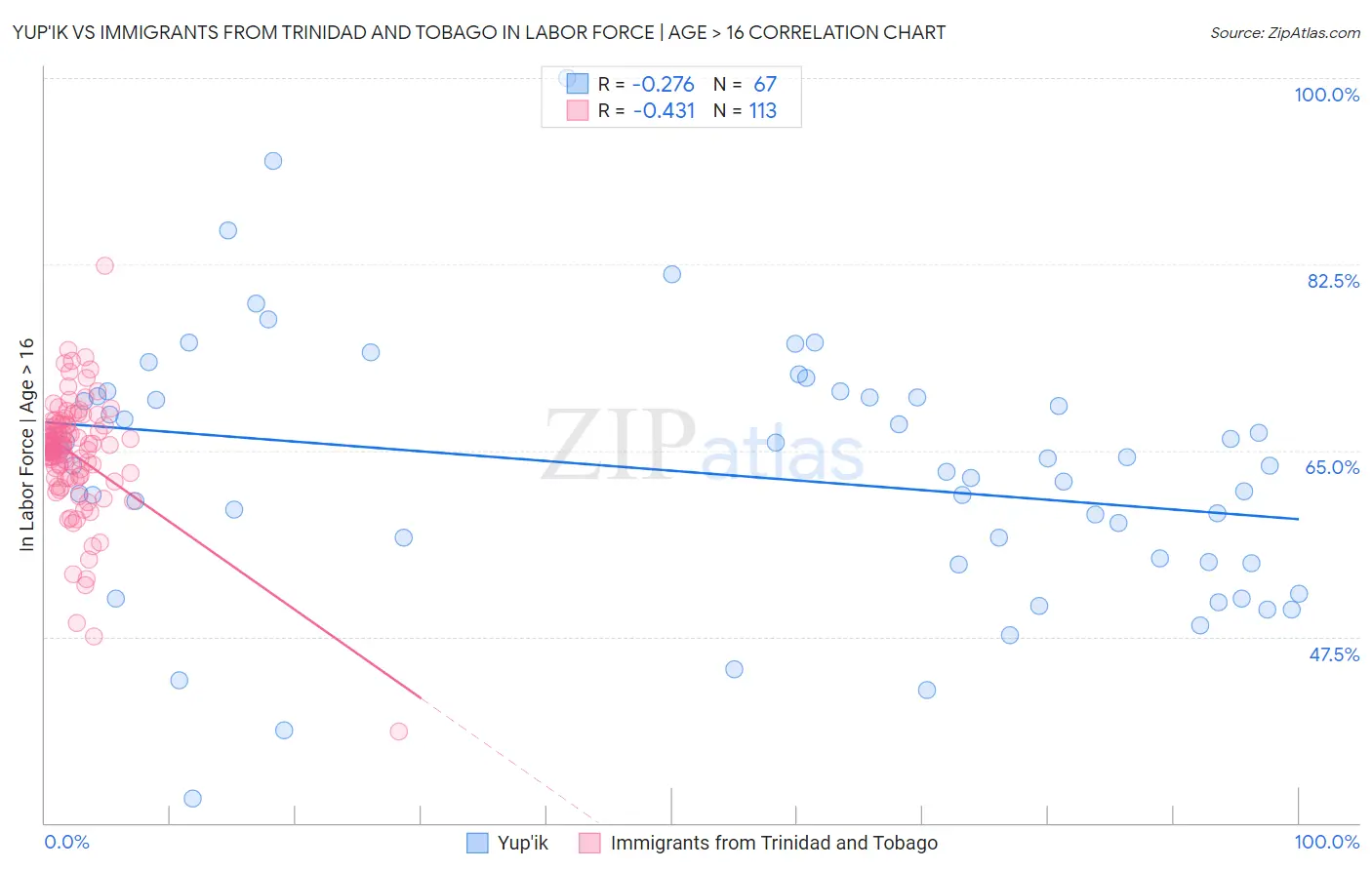 Yup'ik vs Immigrants from Trinidad and Tobago In Labor Force | Age > 16