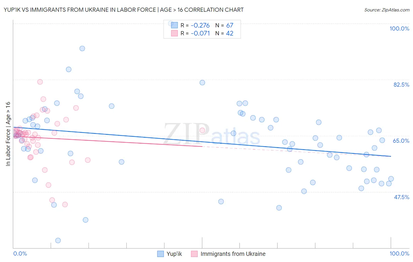 Yup'ik vs Immigrants from Ukraine In Labor Force | Age > 16