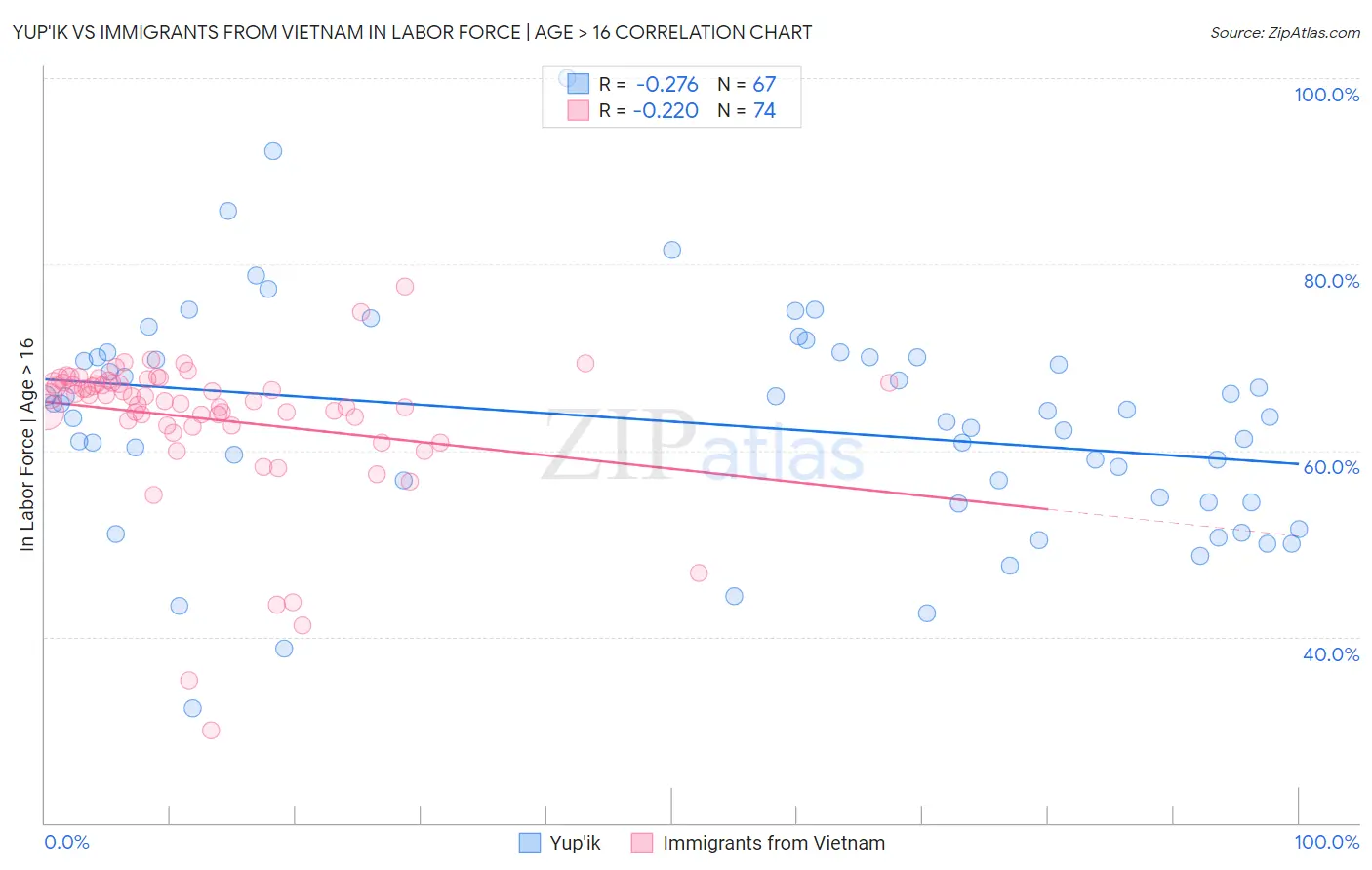 Yup'ik vs Immigrants from Vietnam In Labor Force | Age > 16