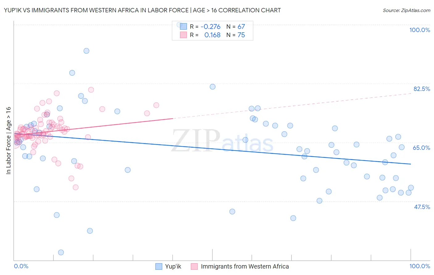 Yup'ik vs Immigrants from Western Africa In Labor Force | Age > 16