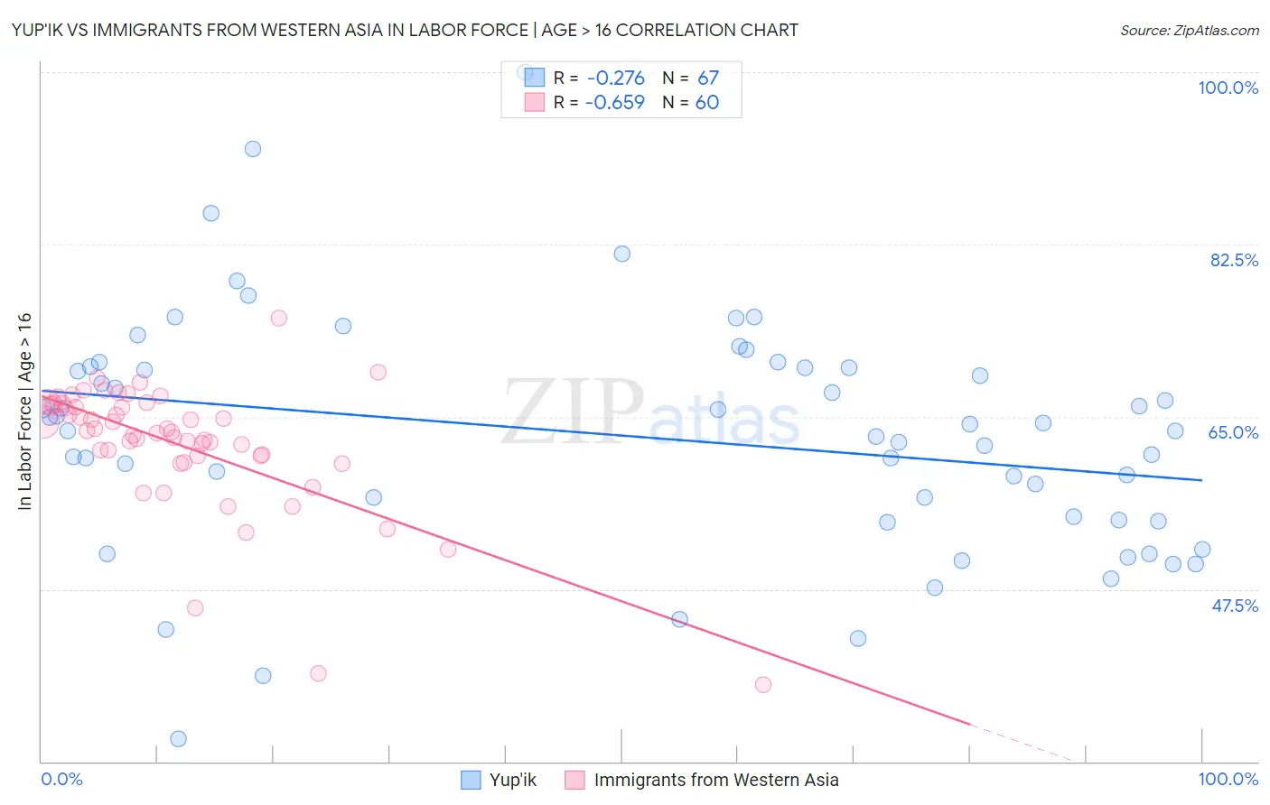 Yup'ik vs Immigrants from Western Asia In Labor Force | Age > 16