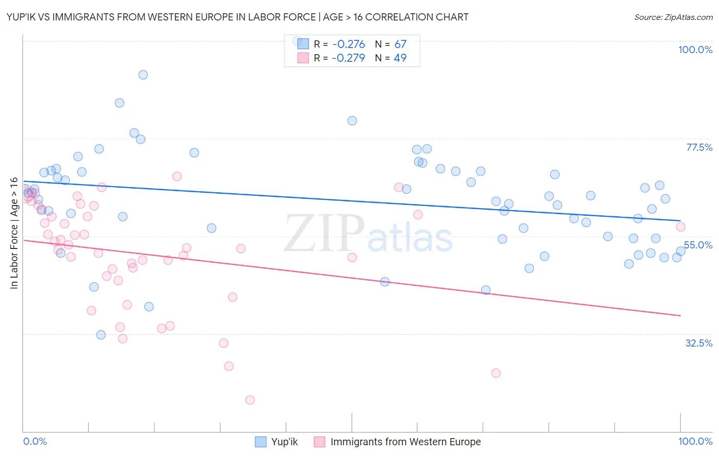 Yup'ik vs Immigrants from Western Europe In Labor Force | Age > 16