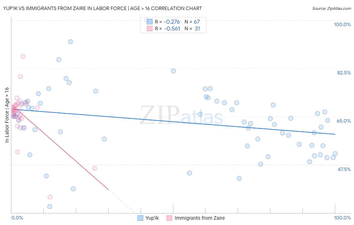 Yup'ik vs Immigrants from Zaire In Labor Force | Age > 16