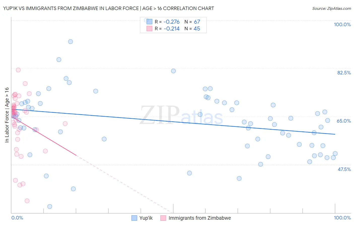 Yup'ik vs Immigrants from Zimbabwe In Labor Force | Age > 16