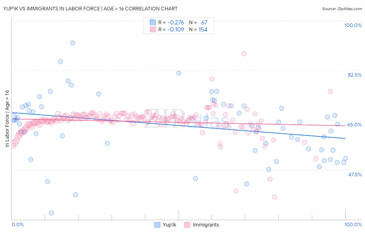 Yup'ik vs Immigrants In Labor Force | Age > 16
