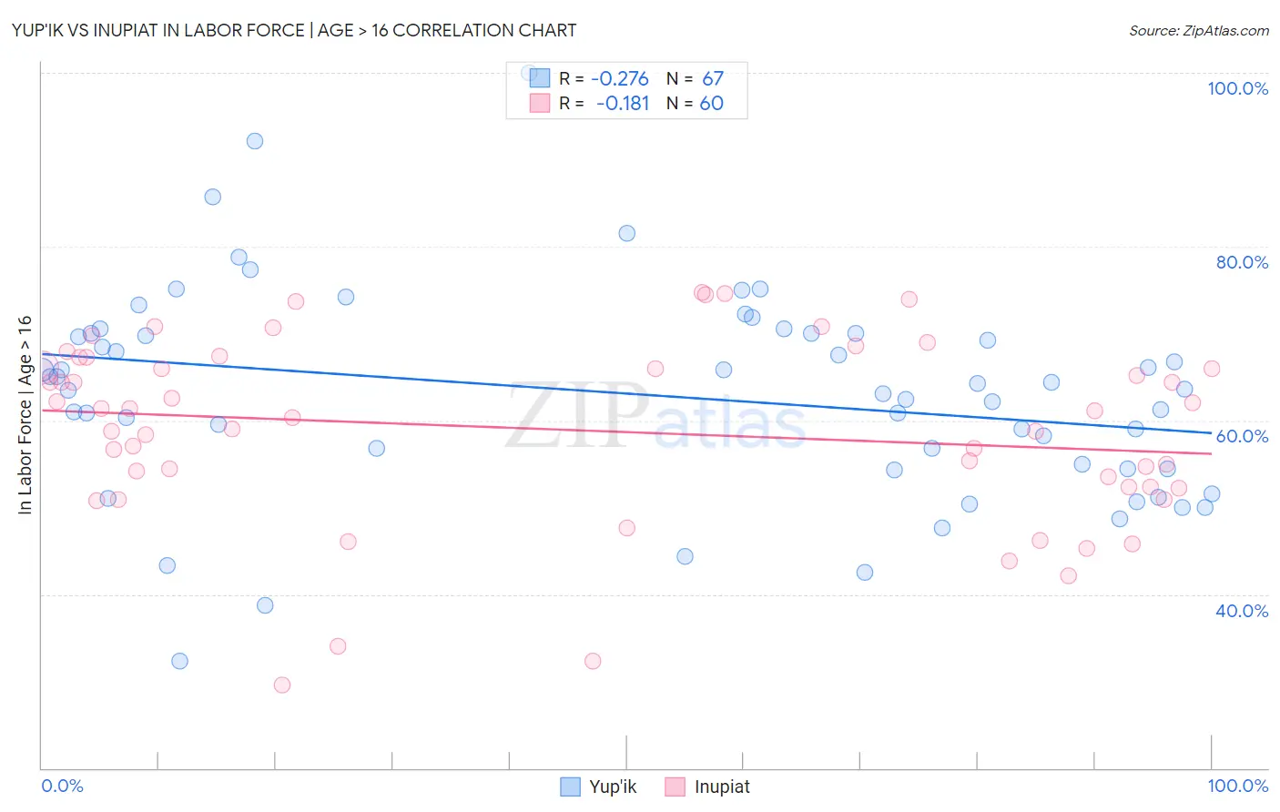 Yup'ik vs Inupiat In Labor Force | Age > 16