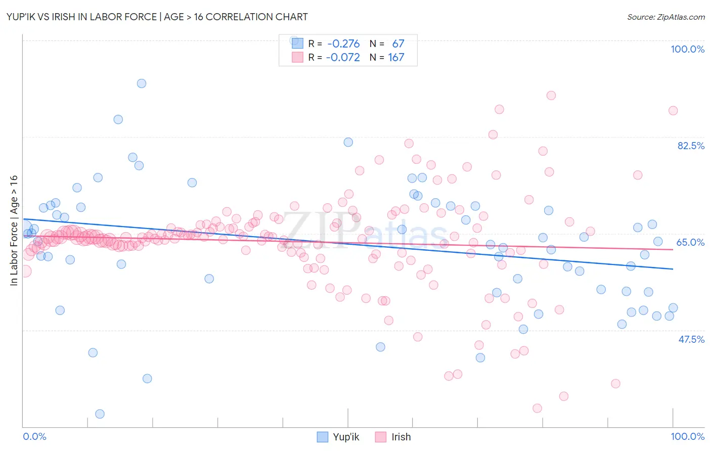 Yup'ik vs Irish In Labor Force | Age > 16