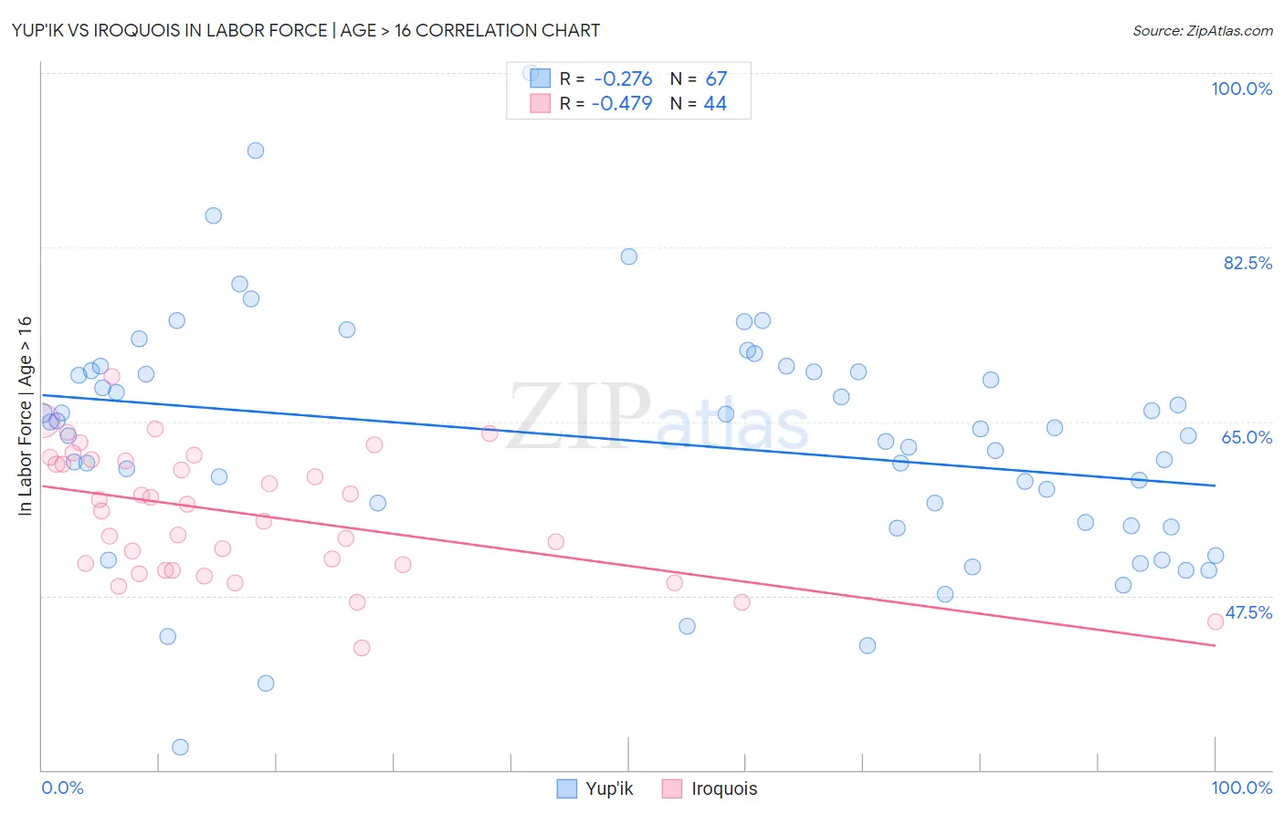 Yup'ik vs Iroquois In Labor Force | Age > 16