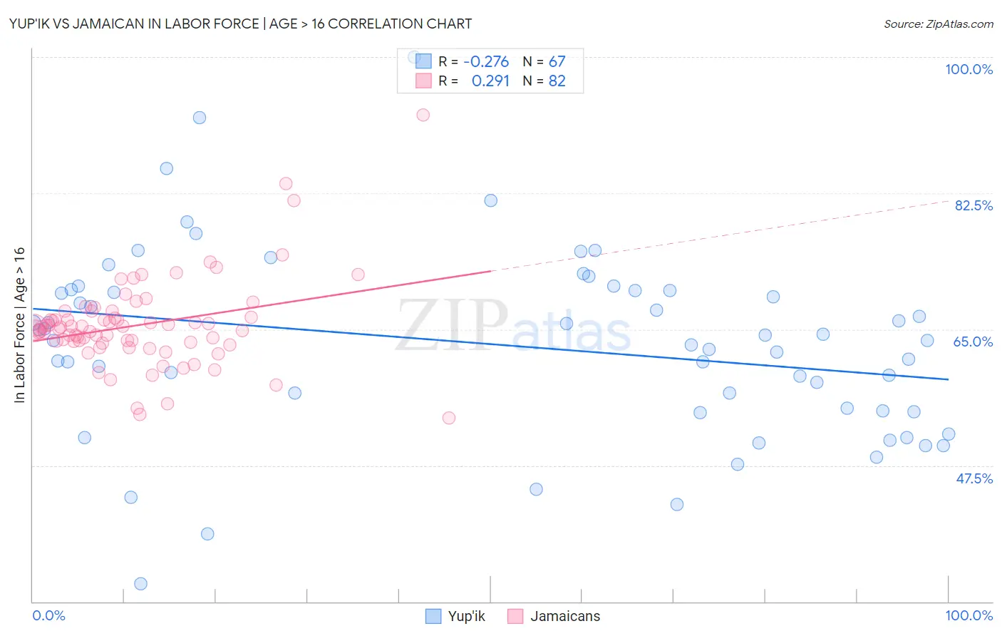 Yup'ik vs Jamaican In Labor Force | Age > 16