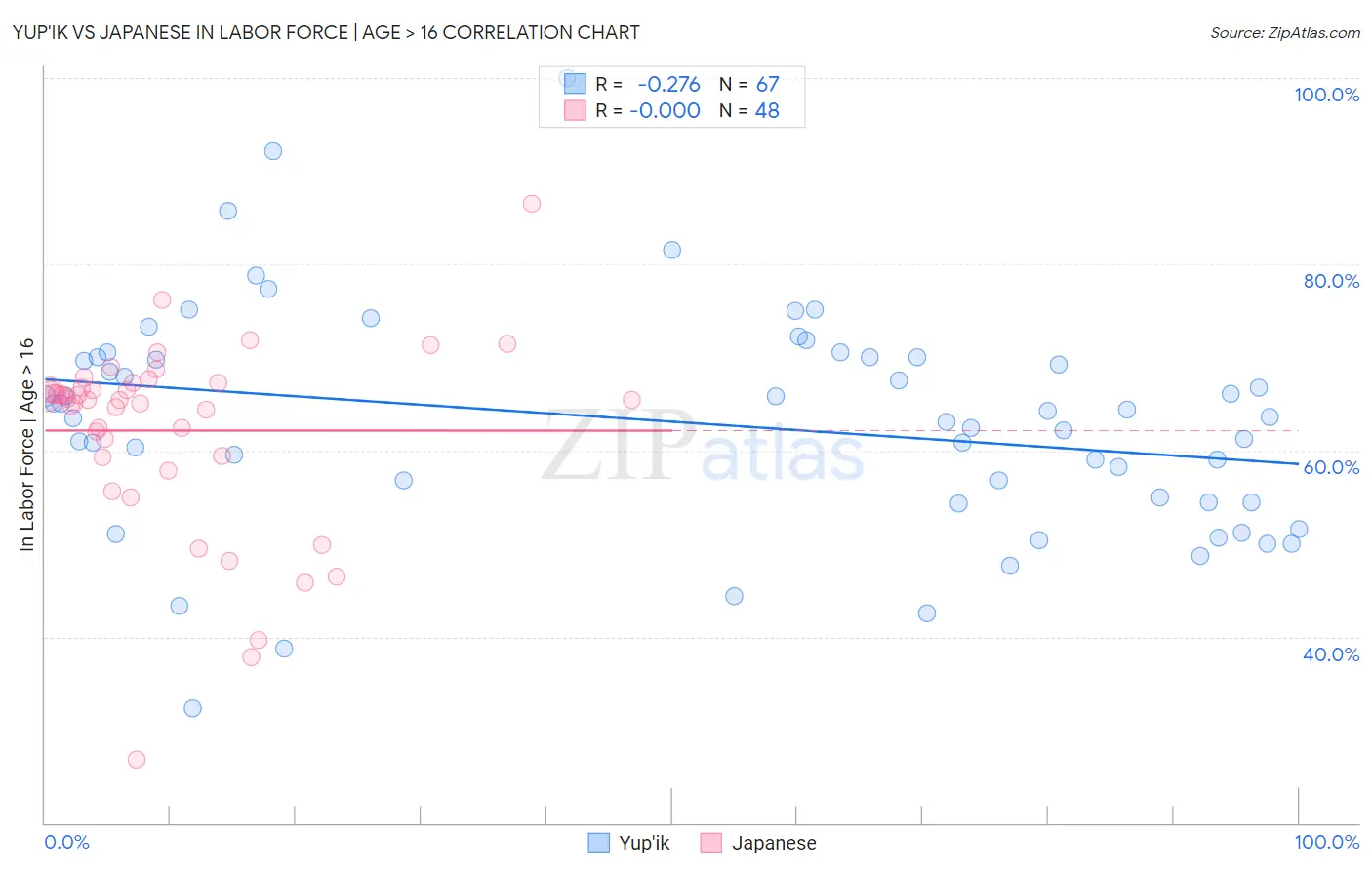 Yup'ik vs Japanese In Labor Force | Age > 16