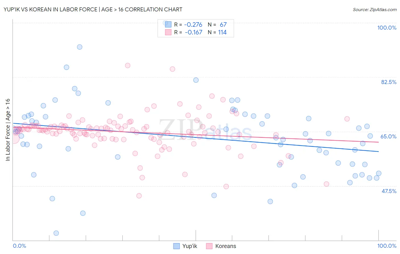 Yup'ik vs Korean In Labor Force | Age > 16