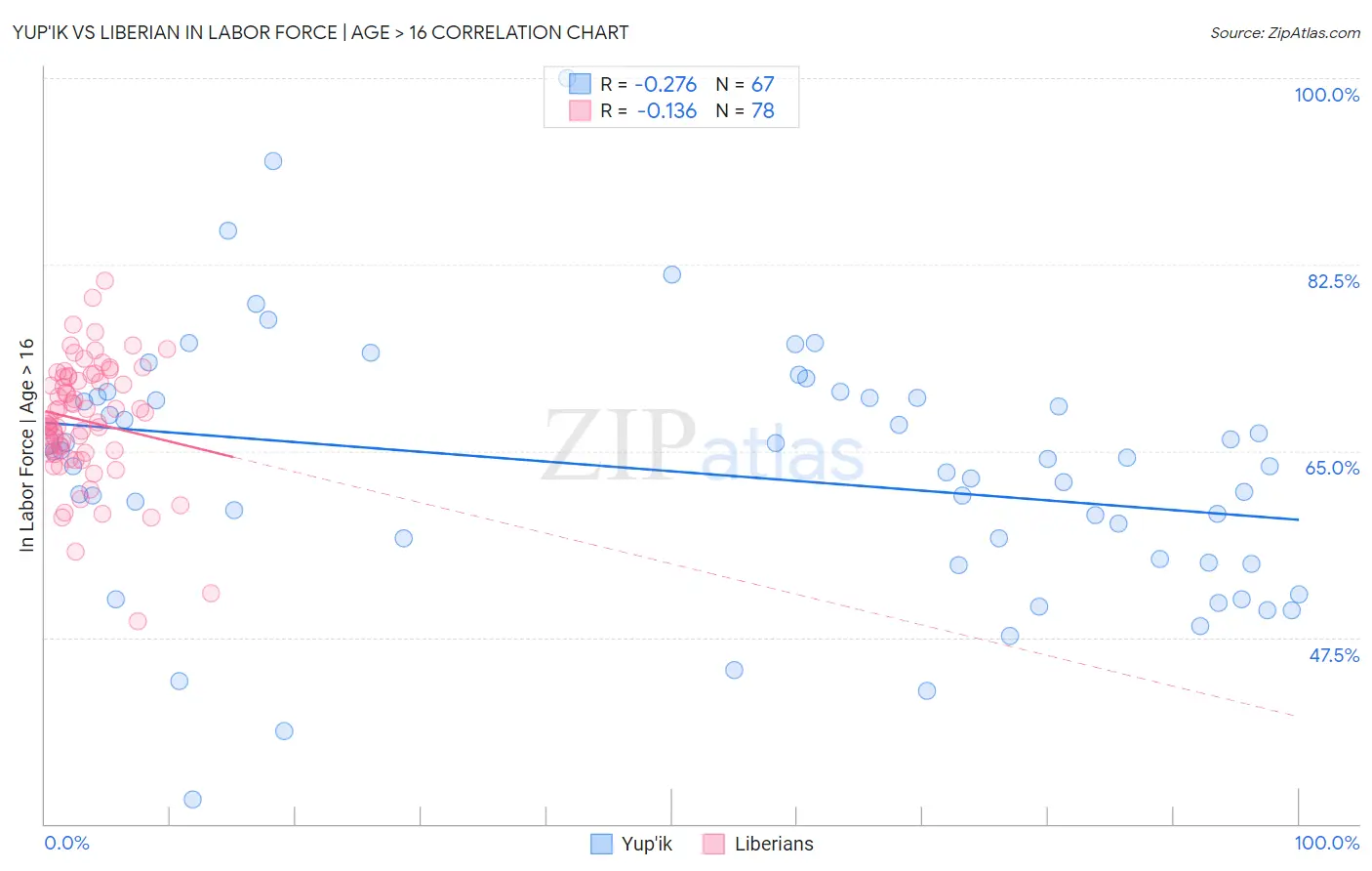 Yup'ik vs Liberian In Labor Force | Age > 16