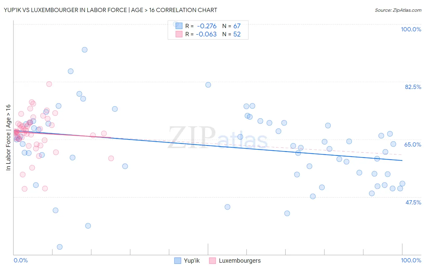 Yup'ik vs Luxembourger In Labor Force | Age > 16