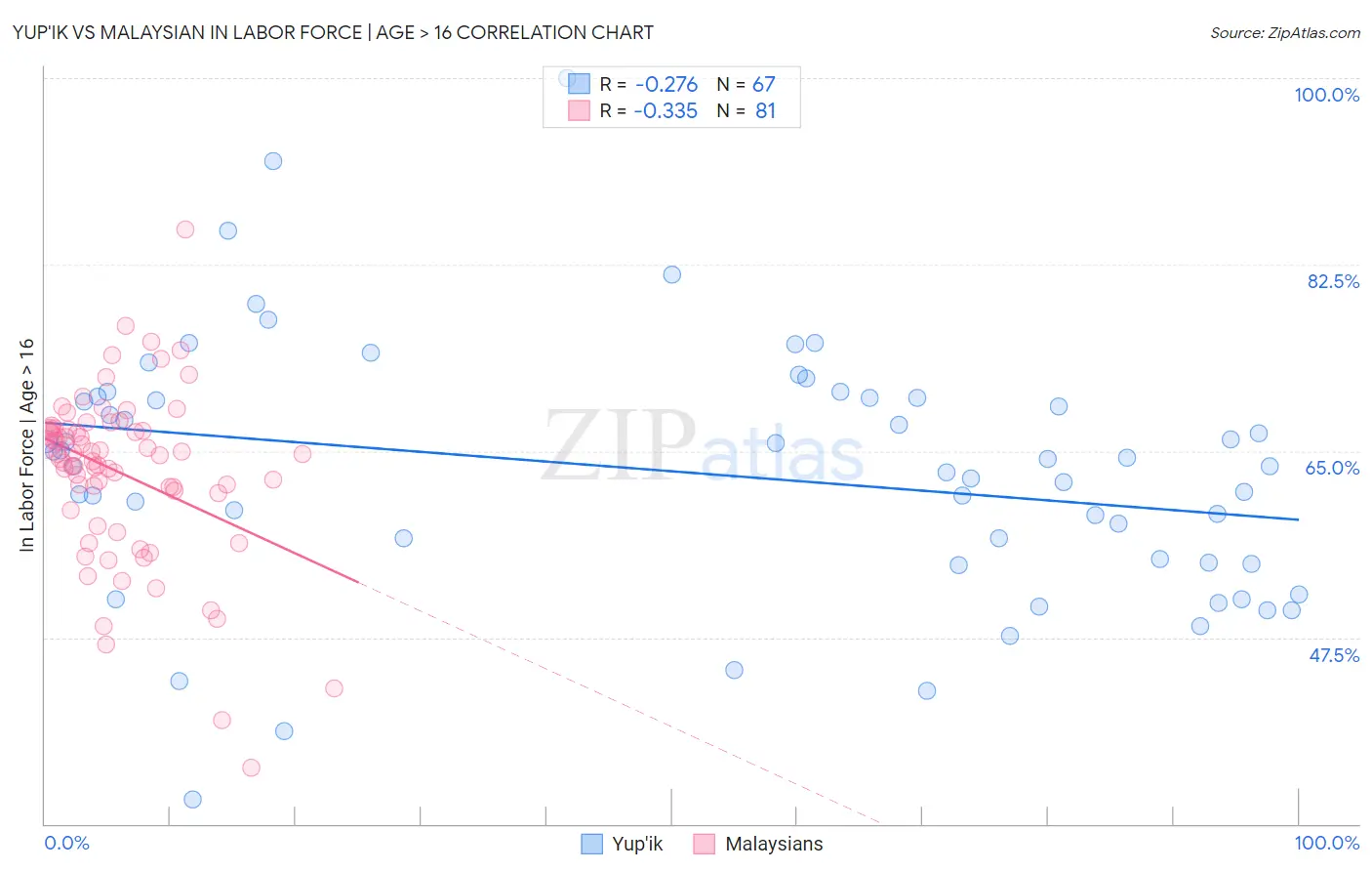 Yup'ik vs Malaysian In Labor Force | Age > 16