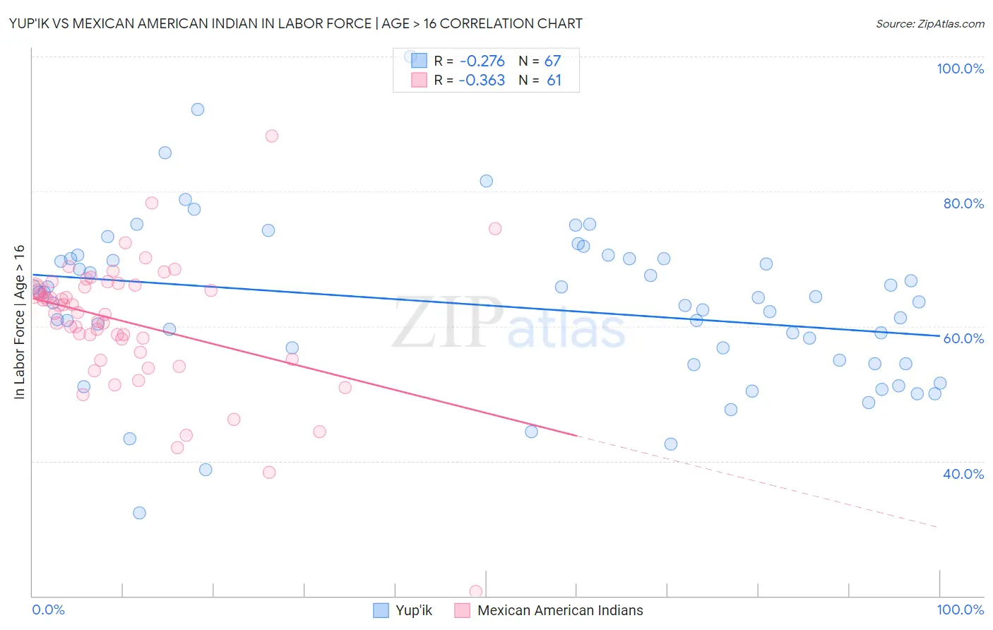 Yup'ik vs Mexican American Indian In Labor Force | Age > 16