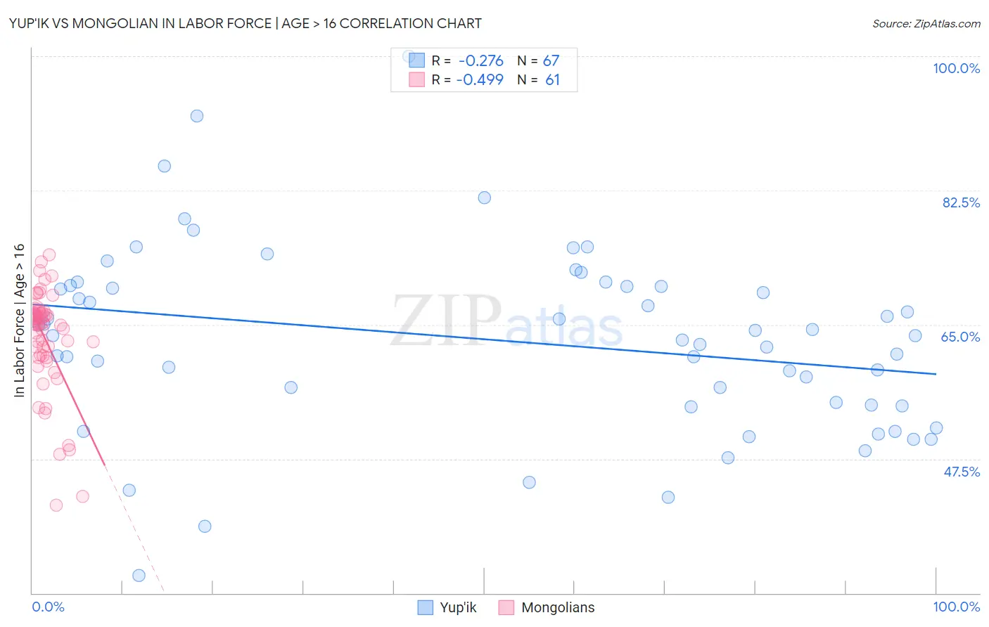 Yup'ik vs Mongolian In Labor Force | Age > 16
