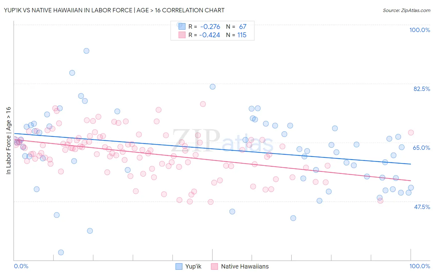 Yup'ik vs Native Hawaiian In Labor Force | Age > 16
