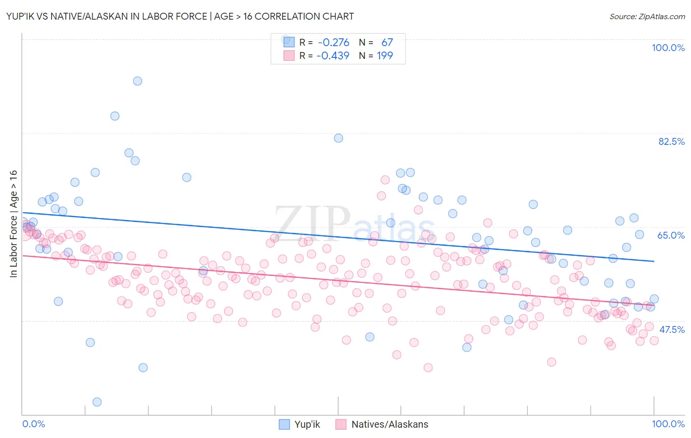 Yup'ik vs Native/Alaskan In Labor Force | Age > 16