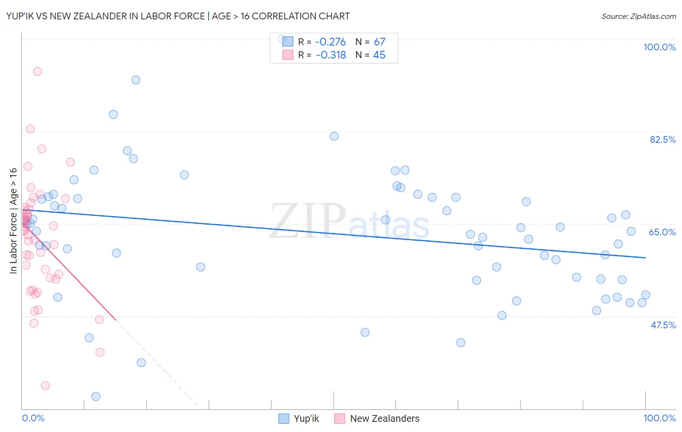 Yup'ik vs New Zealander In Labor Force | Age > 16