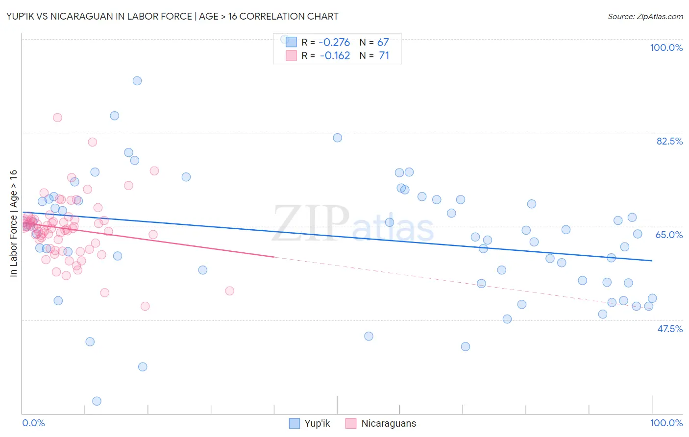 Yup'ik vs Nicaraguan In Labor Force | Age > 16