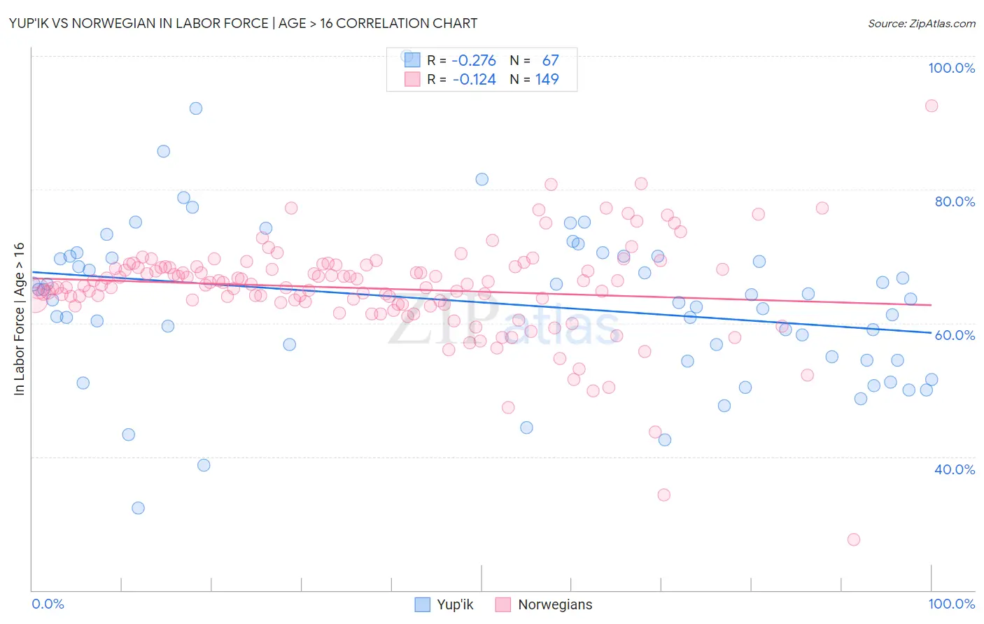 Yup'ik vs Norwegian In Labor Force | Age > 16