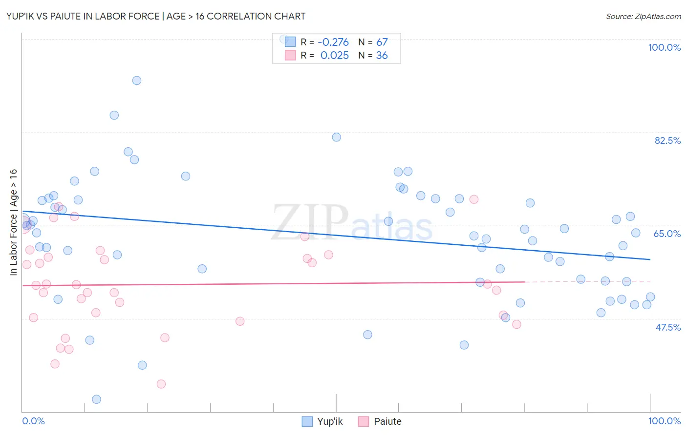 Yup'ik vs Paiute In Labor Force | Age > 16