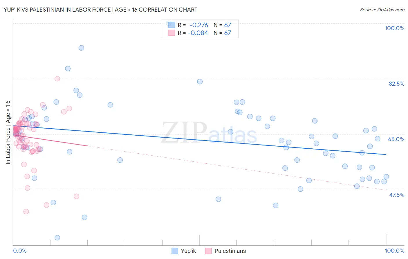 Yup'ik vs Palestinian In Labor Force | Age > 16