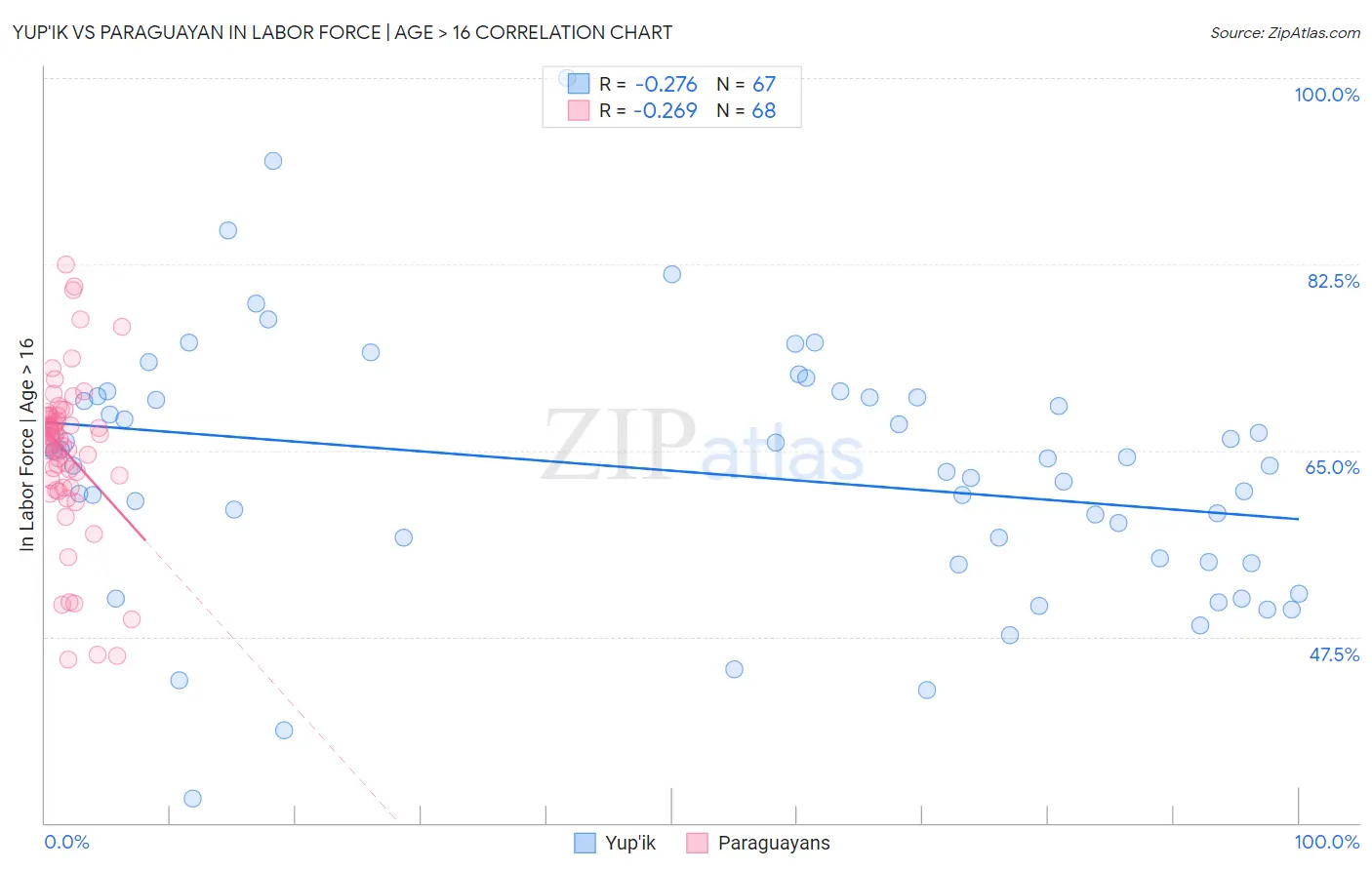 Yup'ik vs Paraguayan In Labor Force | Age > 16