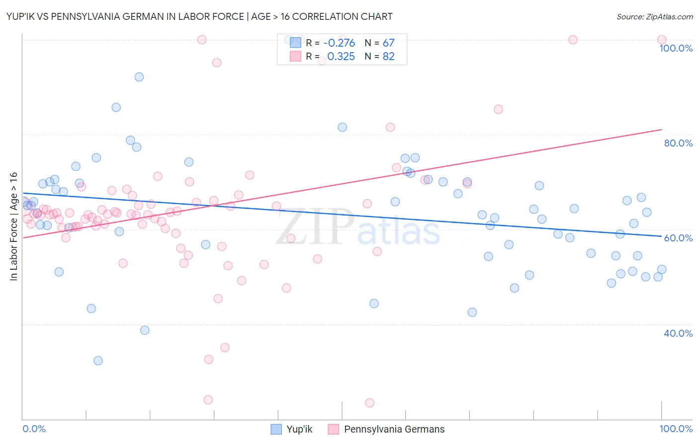 Yup'ik vs Pennsylvania German In Labor Force | Age > 16