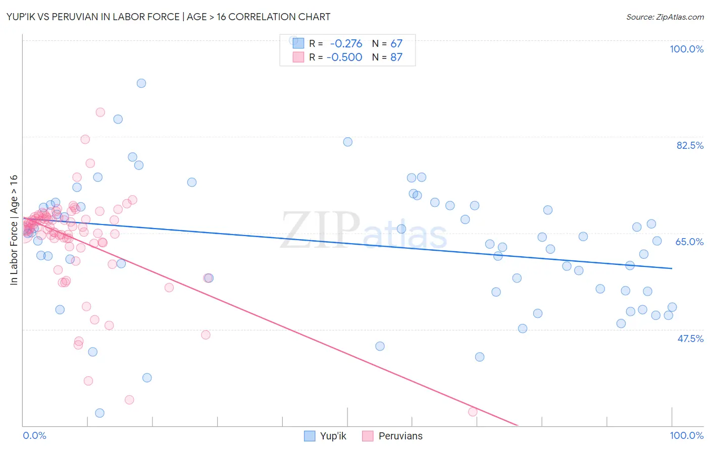 Yup'ik vs Peruvian In Labor Force | Age > 16