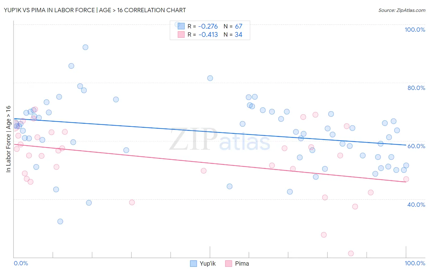 Yup'ik vs Pima In Labor Force | Age > 16