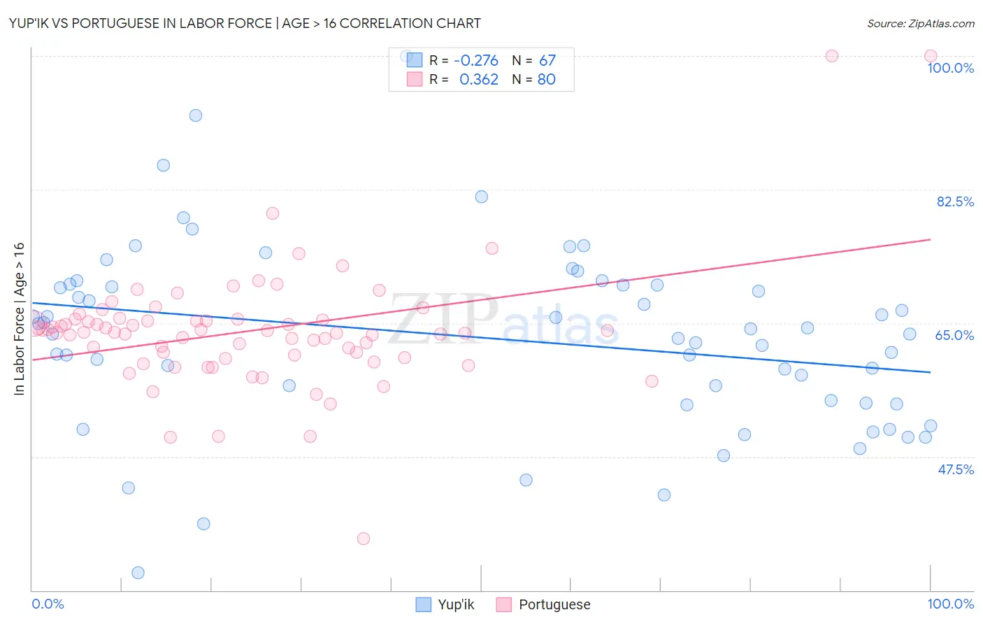 Yup'ik vs Portuguese In Labor Force | Age > 16