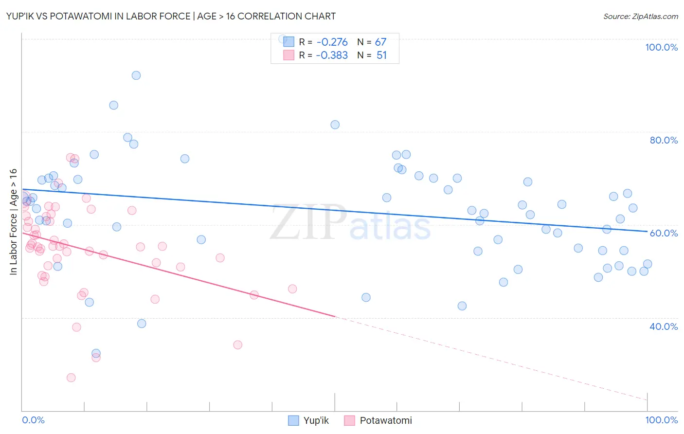 Yup'ik vs Potawatomi In Labor Force | Age > 16