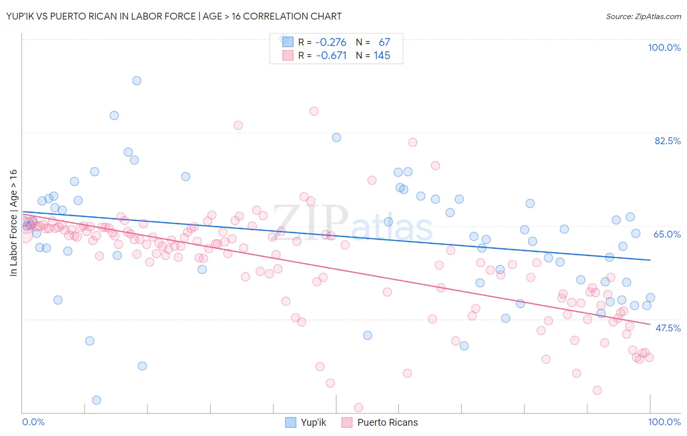Yup'ik vs Puerto Rican In Labor Force | Age > 16