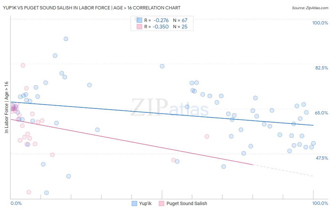 Yup'ik vs Puget Sound Salish In Labor Force | Age > 16
